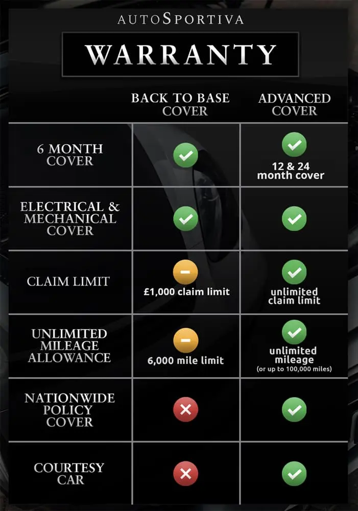 Our Advanced Warranty Cover is the UK's Best Premium Vehicle Warranty